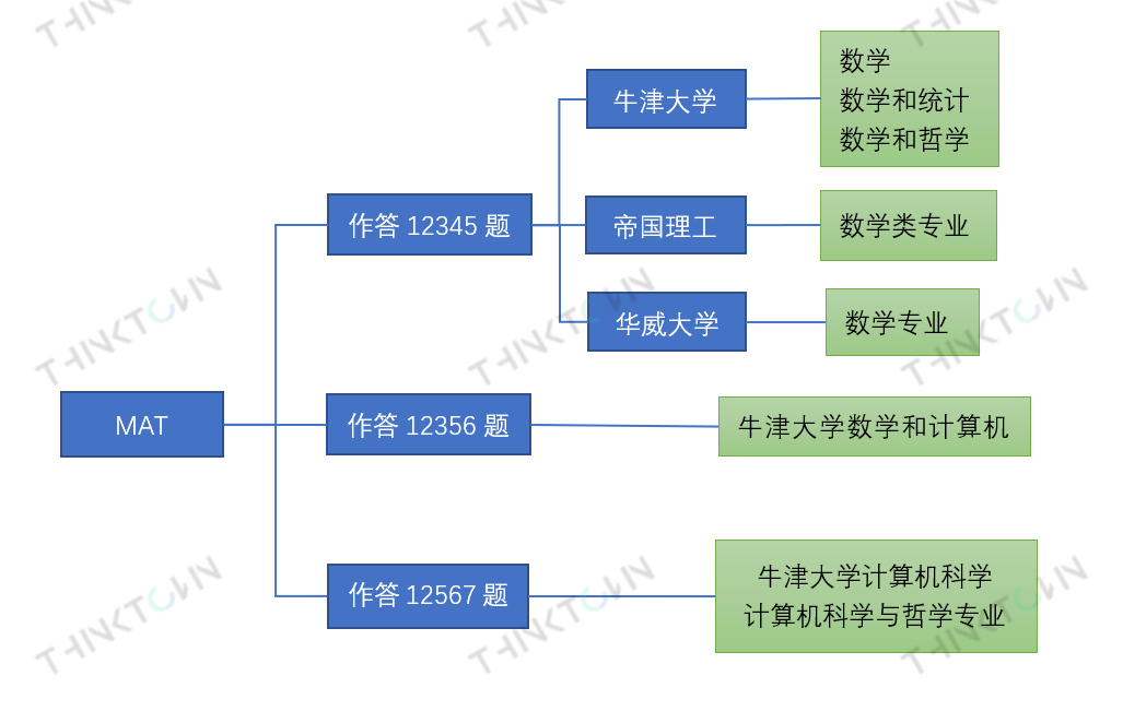 如何突破牛剑G5的防线？MAT考情信息速递和知识点简析