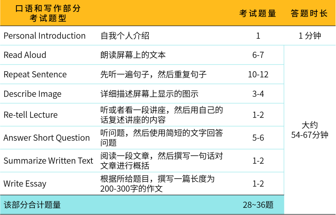 雅思出分难，不如试试PTE考试，备考时间短！