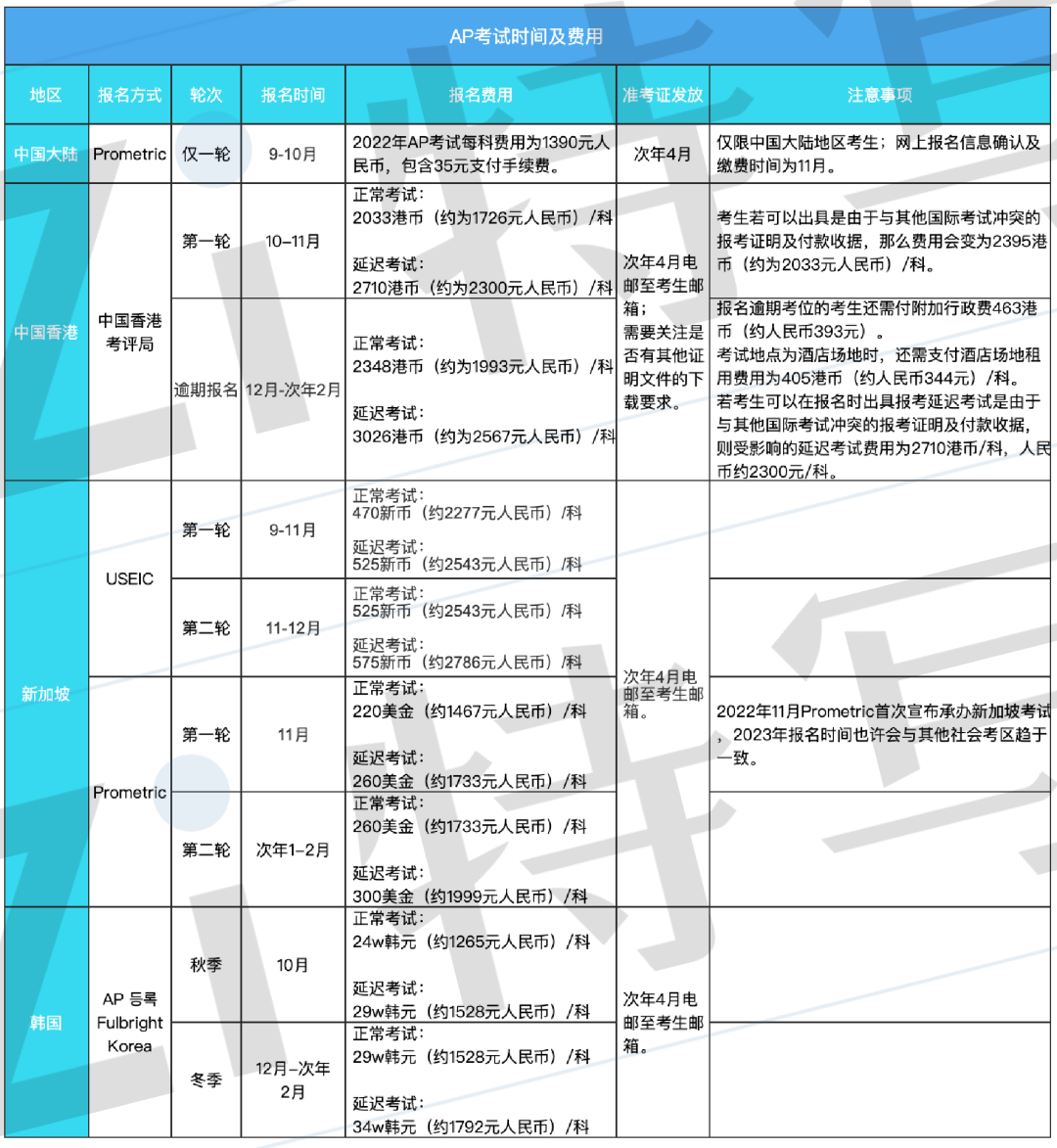 “藤校敲门砖”——AP考试，你一定适合吗？