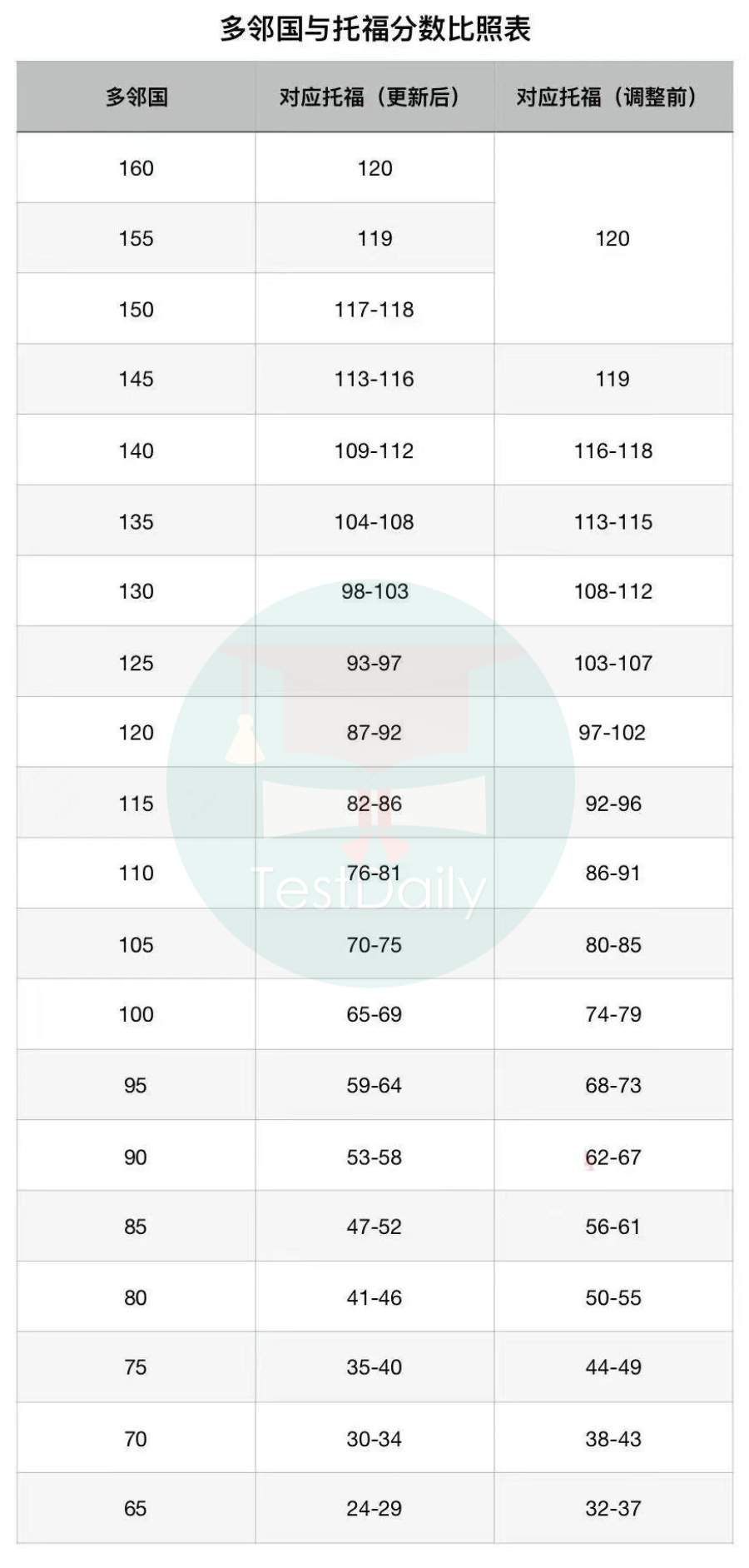 转考需谨慎，多邻国分数的对照表调整了！