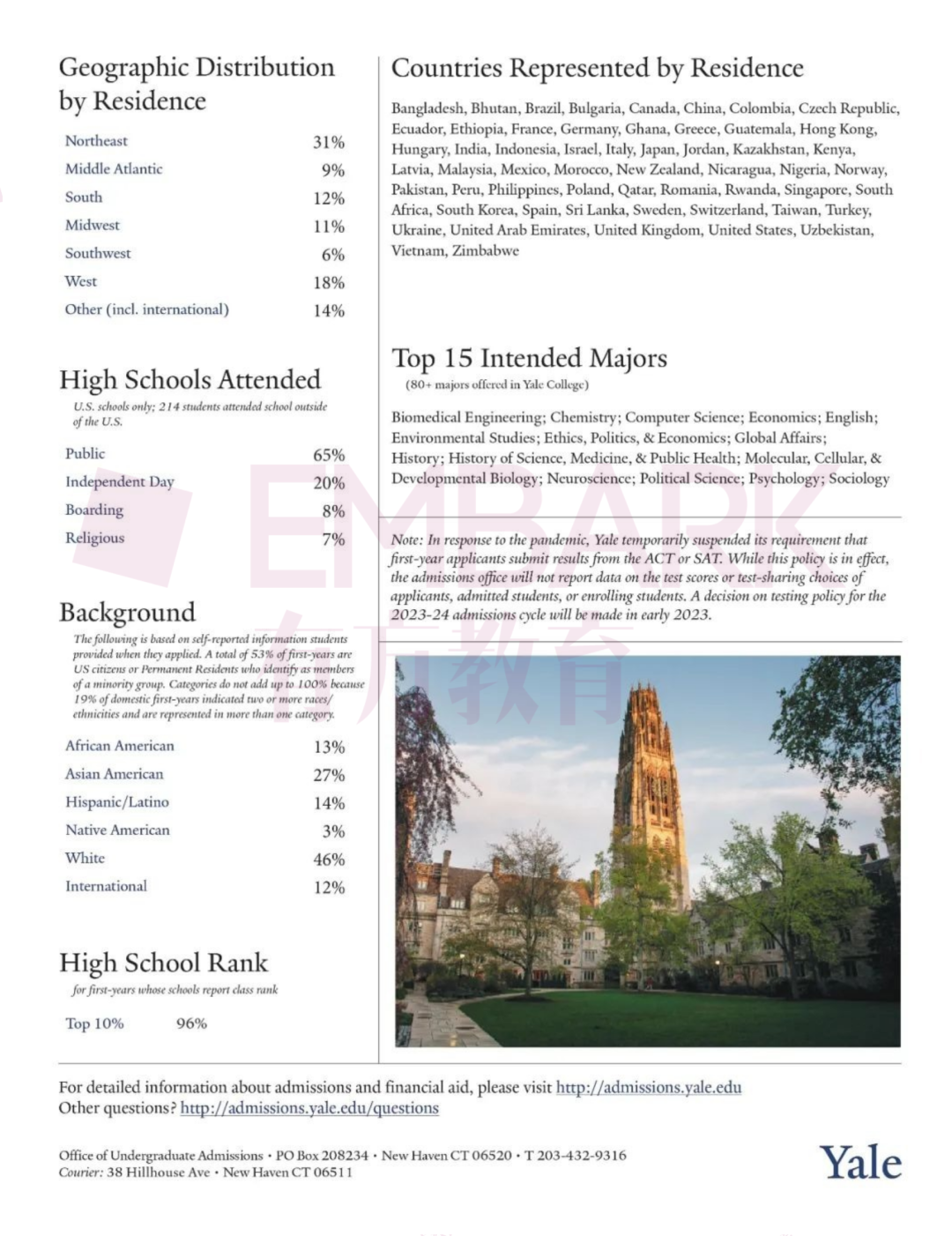 耶鲁2026届新生数据：国际生占12%，53%获奖学金，生物医学最受欢迎！