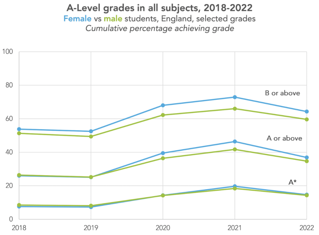 2022年A-level成绩：成绩和选课的主要趋势