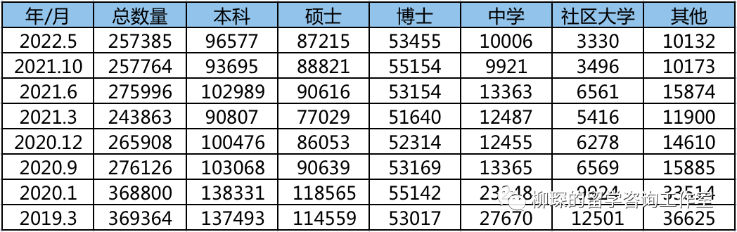 赴美留学签证下降46%，在美就读中国留学生下降30%，美国申请是变难了还是变容易了？