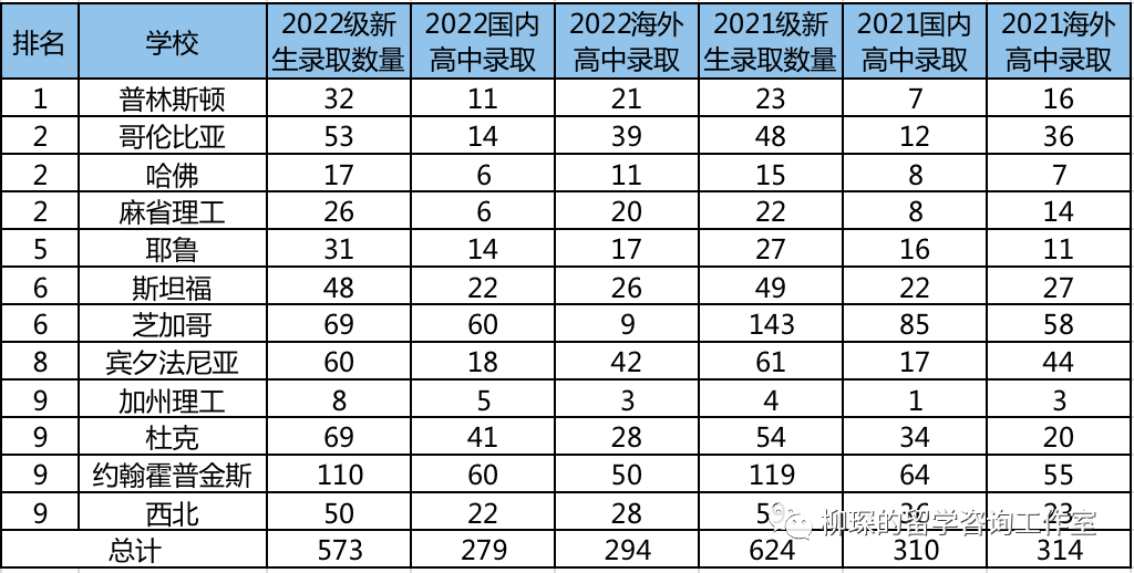 赴美留学签证下降46%，在美就读中国留学生下降30%，美国申请是变难了还是变容易了？