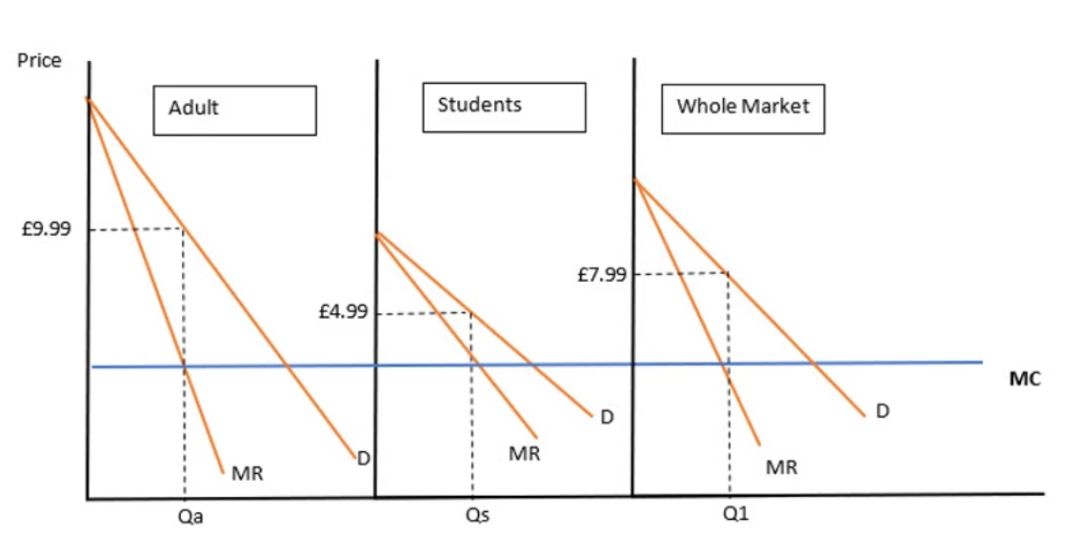 A-level经济复习建议 | Price Discrimination