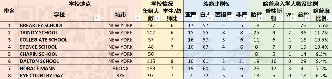 【纽约州2020】美国哈佛、普林斯顿、MIT录取入学率最高的中学排名