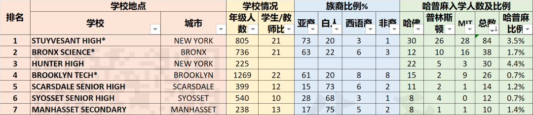 【纽约州2020】美国哈佛、普林斯顿、MIT录取入学率最高的中学排名