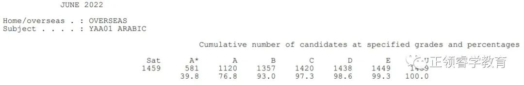 爱德思A-level A*率公布！