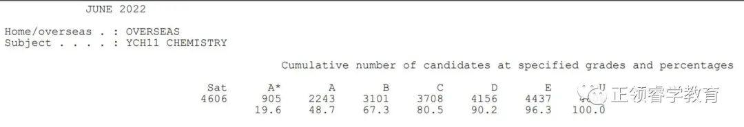 爱德思A-level A*率公布！