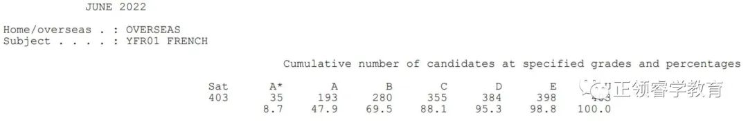 爱德思A-level A*率公布！