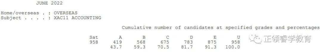 爱德思A-level A*率公布！