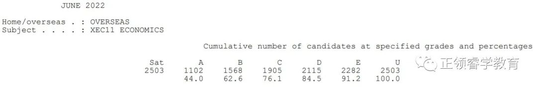 爱德思A-level A*率公布！