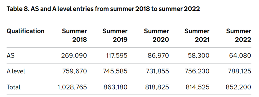 2.5万A-Level考生将无学可上？预计2023年大考将持续滑坡