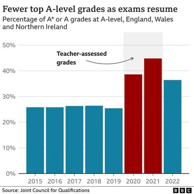 2.5万A-Level考生将无学可上？预计2023年大考将持续滑坡