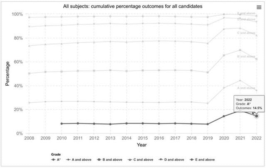 2.5万A-Level考生将无学可上？预计2023年大考将持续滑坡