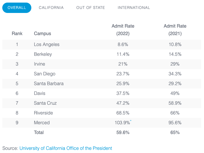 加州大学最新数据重磅出炉，如何影响2023届申请学生
