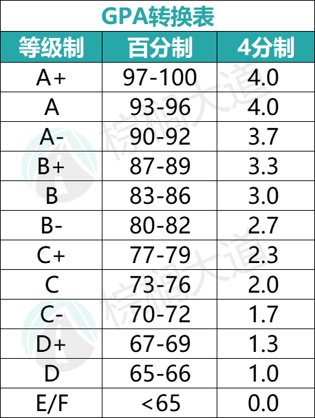 美本「GPA录取要求」超全解读！你的成绩，能申请排名多少的大学？