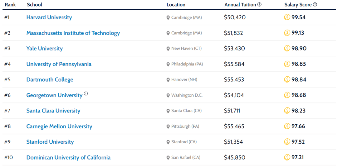 500万美国本科毕业生数据：哪些美国大学盛产高薪毕业生？