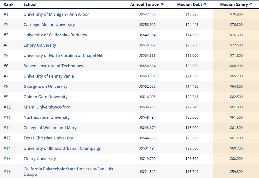 500万美国本科毕业生数据：哪些美国大学盛产高薪毕业生？