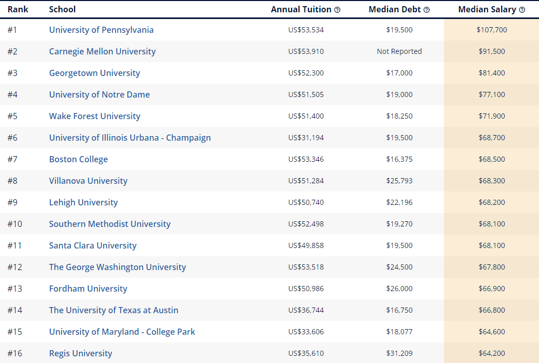 500万美国本科毕业生数据：哪些美国大学盛产高薪毕业生？