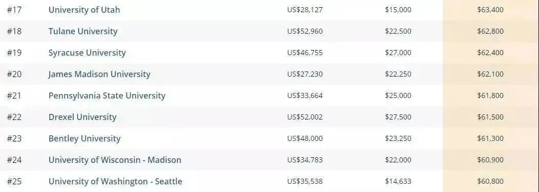 500万美国本科毕业生数据：哪些美国大学盛产高薪毕业生？