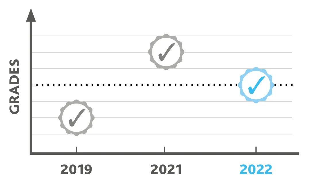 考生增长，分数骤降：解读2022年A Level夏季大考关键数据