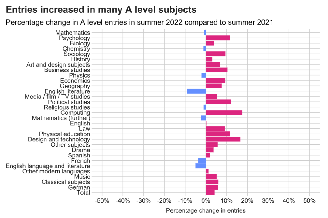 考生增长，分数骤降：解读2022年A Level夏季大考关键数据