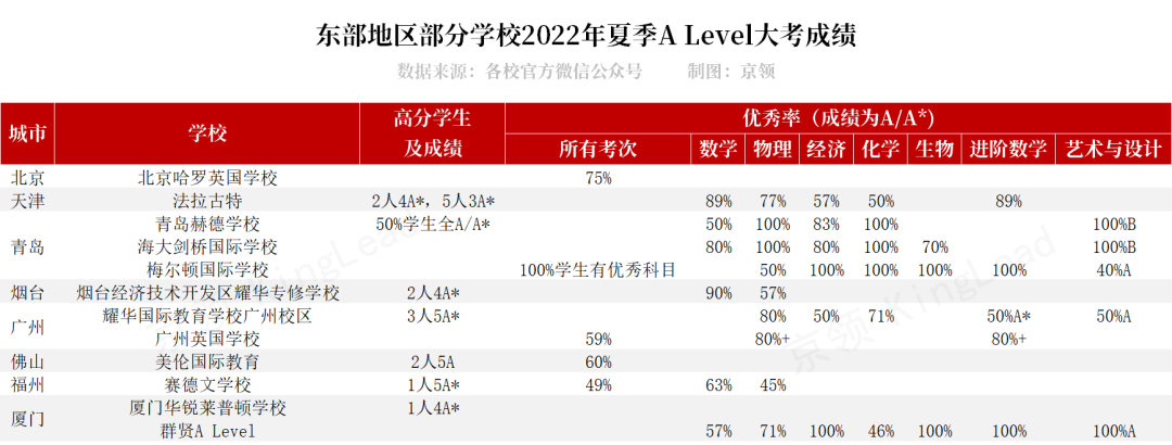 考生增长，分数骤降：解读2022年A Level夏季大考关键数据