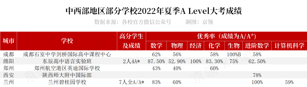 考生增长，分数骤降：解读2022年A Level夏季大考关键数据