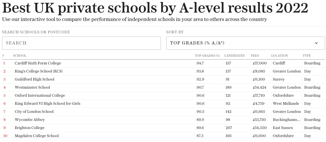 2022年A-level成绩最好的英国私校排名，‘力压’威敏、荣登榜首的竟然是...