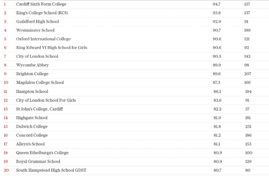 2022年A-level成绩最好的英国私校排名，‘力压’威敏、荣登榜首的竟然是...