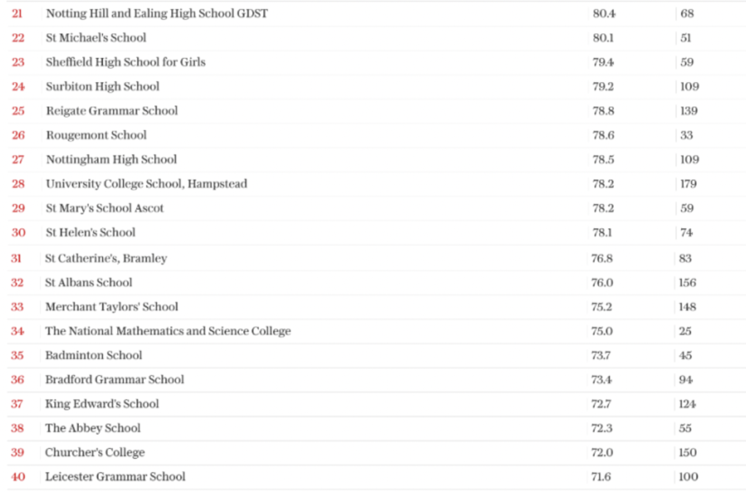 2022年A-level成绩最好的英国私校排名，‘力压’威敏、荣登榜首的竟然是...
