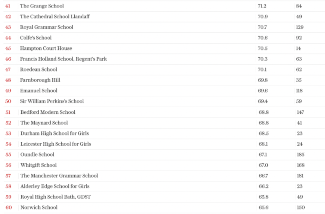 2022年A-level成绩最好的英国私校排名，‘力压’威敏、荣登榜首的竟然是...