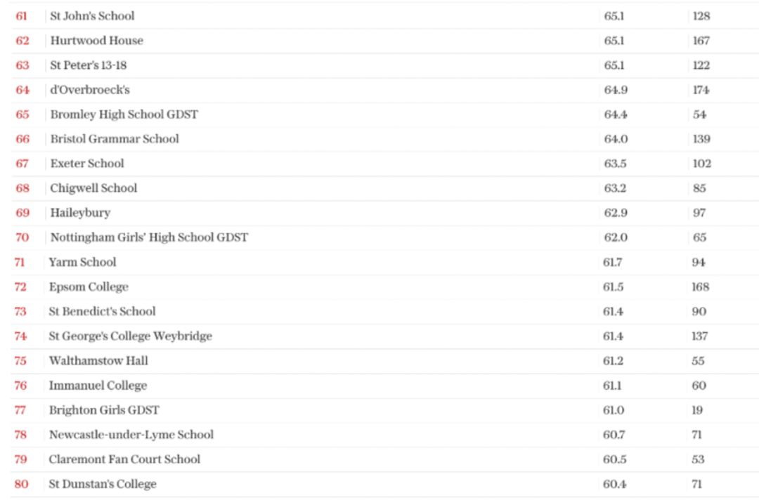 2022年A-level成绩最好的英国私校排名，‘力压’威敏、荣登榜首的竟然是...