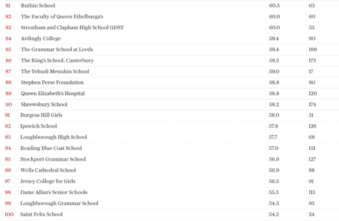 2022年A-level成绩最好的英国私校排名，‘力压’威敏、荣登榜首的竟然是...