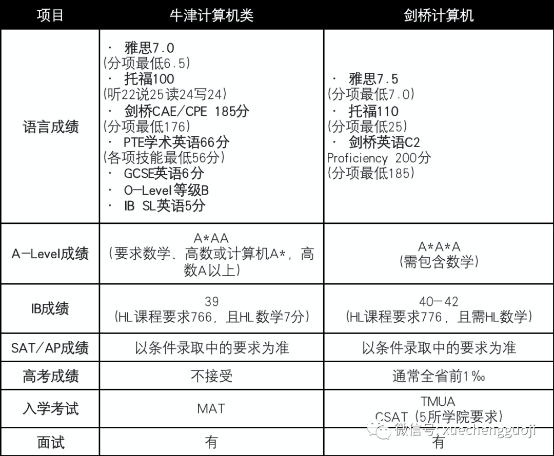 申请指南｜牛剑计算机专业大对比