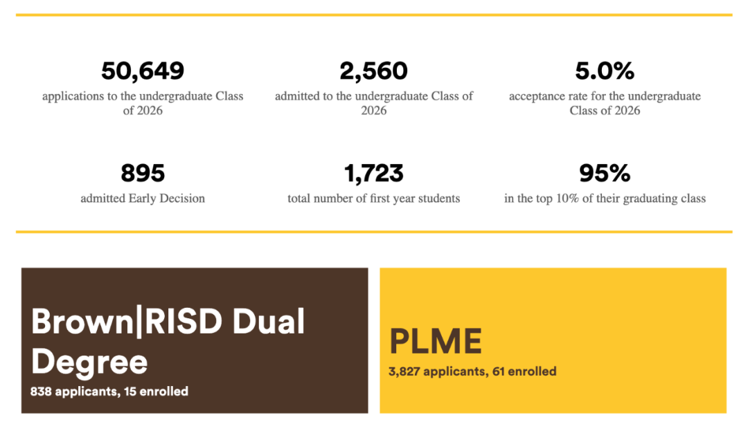 今年录取数据更新｜布朗 2026 届大一新生