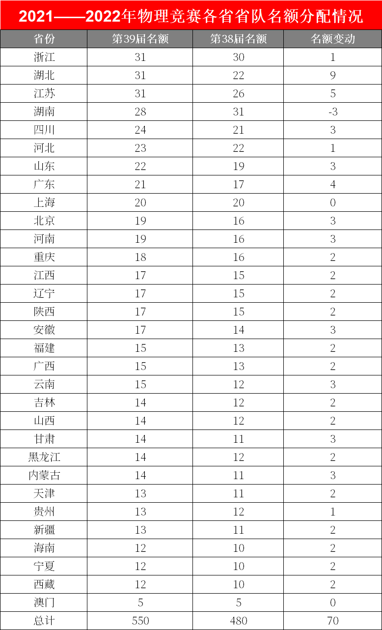 2022物理竞赛省队名额暴增70人！金银牌名额会否增长？