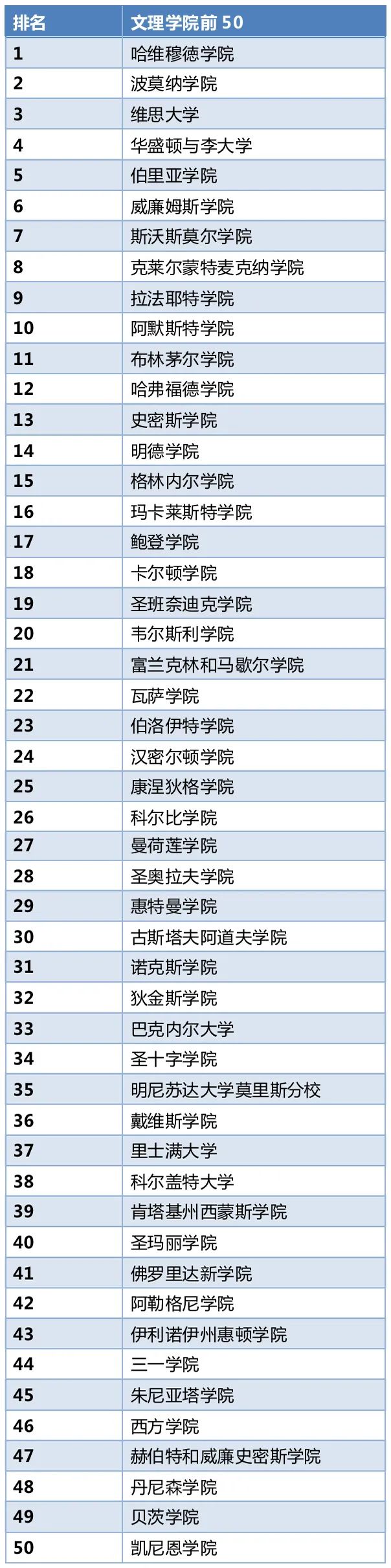 芝加哥/哥大/布朗/西北大学齐齐跌出前20？《华盛顿月刊》公布剑走偏锋的大学排名