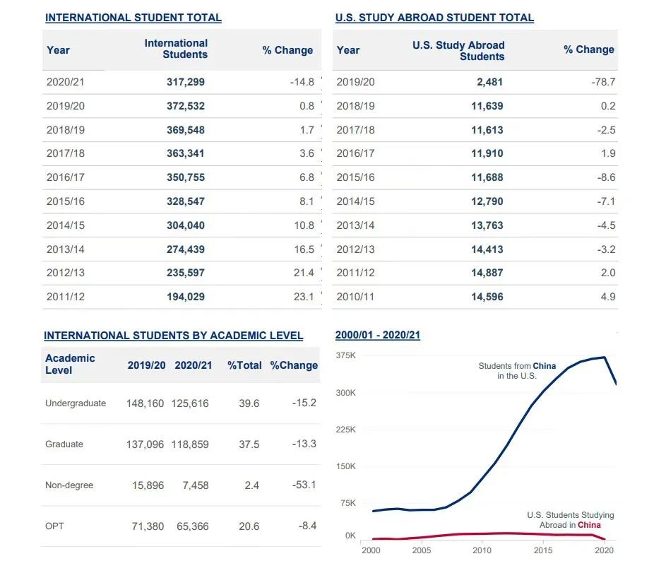 中国赴美留学生锐减50%！背后原因竟然是……
