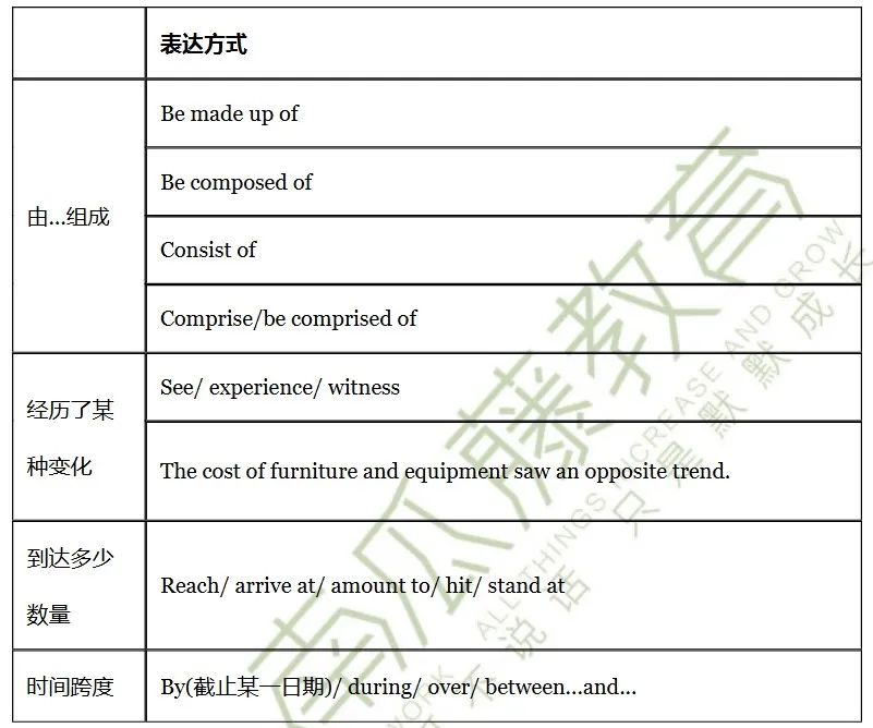 雅思小作文到底应该怎么写？