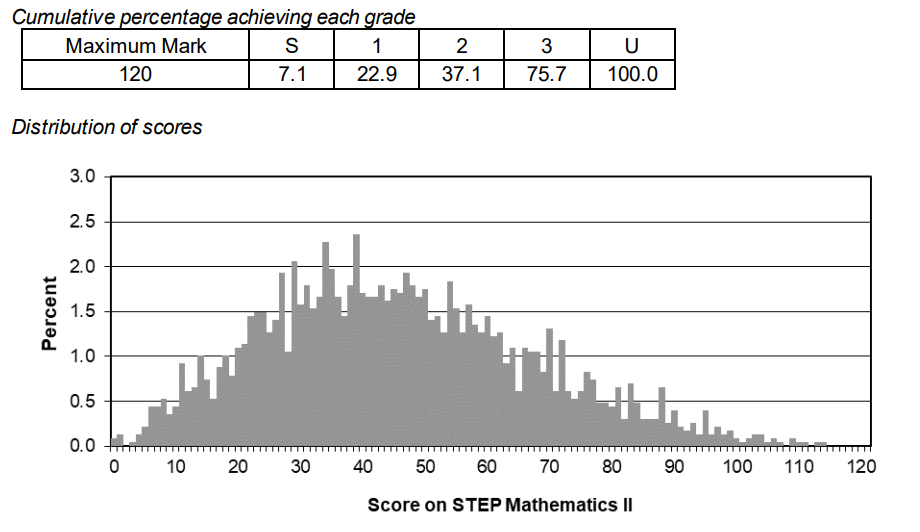 STEP出分了！只有剑桥数学系才要考STEP？这几所学校与专业都在强推