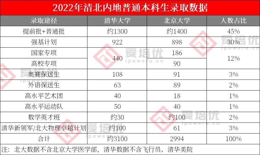 扩招！增新！2022年清北录取数据变动如何？附北大英才班、卓越计划部分名单