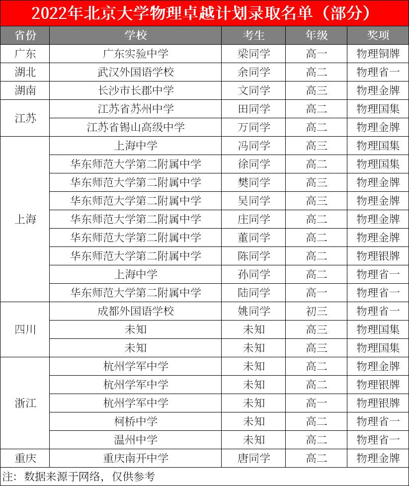 扩招！增新！2022年清北录取数据变动如何？附北大英才班、卓越计划部分名单