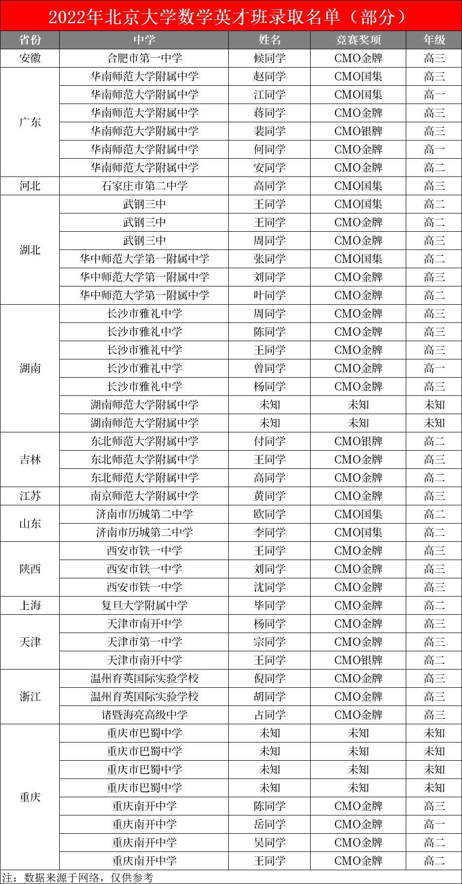 扩招！增新！2022年清北录取数据变动如何？附北大英才班、卓越计划部分名单