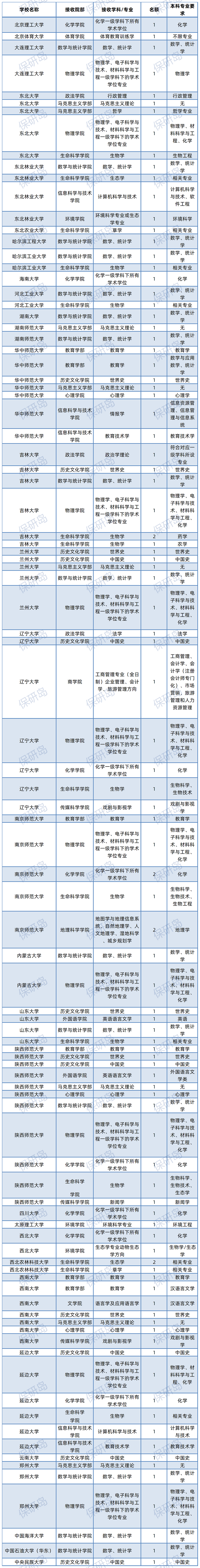 没有保研资格也能保研？补偿名额是什么？