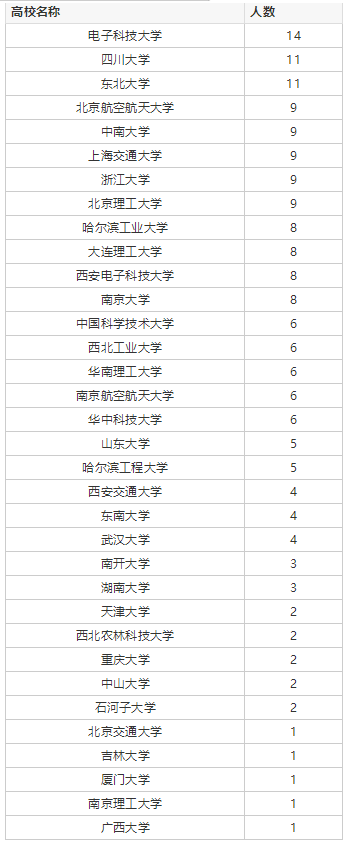 没有保研资格也能保研？补偿名额是什么？