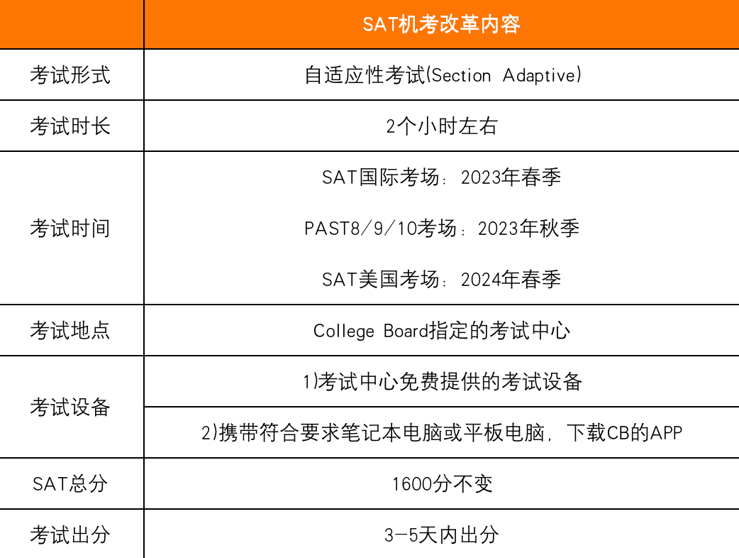 SAT 考试明年改革！——新的数字化考试会给学生带来什么影响？