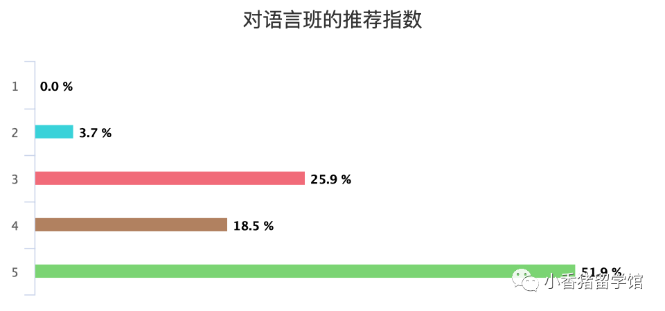 猪家调查|语言班的真实体验是啥样的