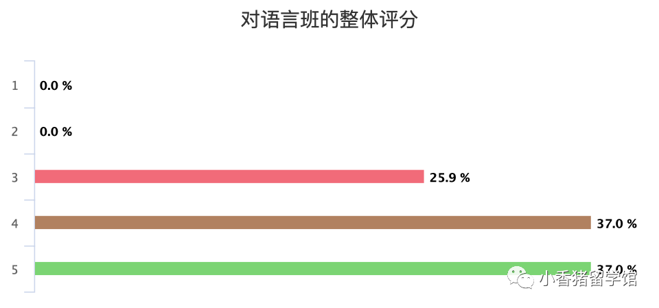 猪家调查|语言班的真实体验是啥样的